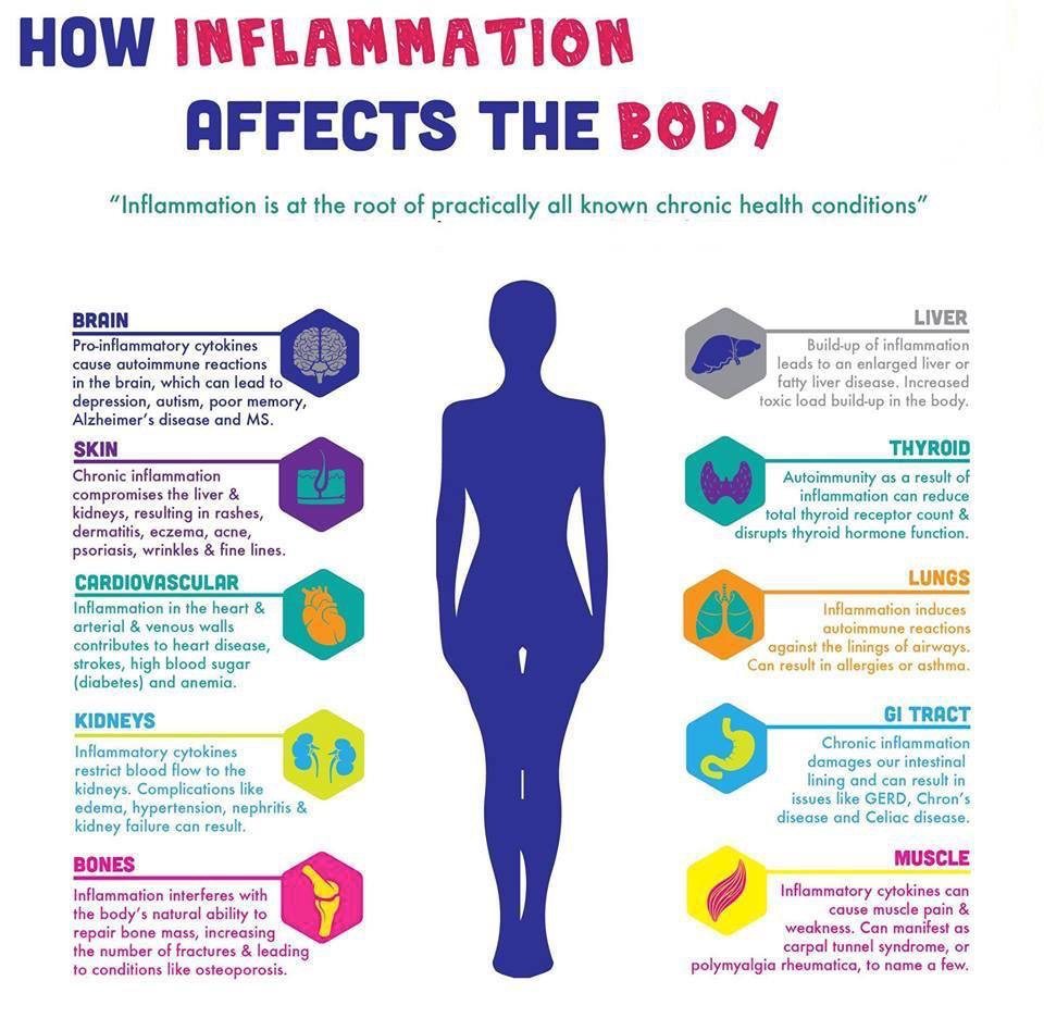 What Inflammation Is Actually Doing To Your Body Mindfood