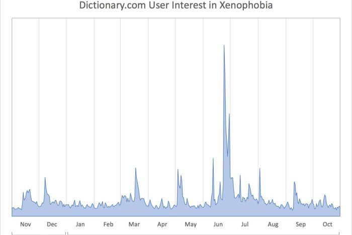 "xenophobia" searches spiking in June (Dictionary.com)