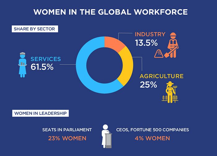 The current division of women in the workforce - UN Women