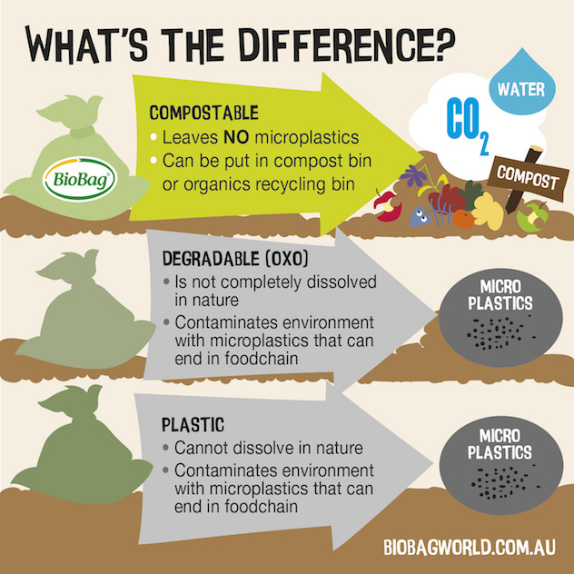 Is your shopping bag really biodegradable?