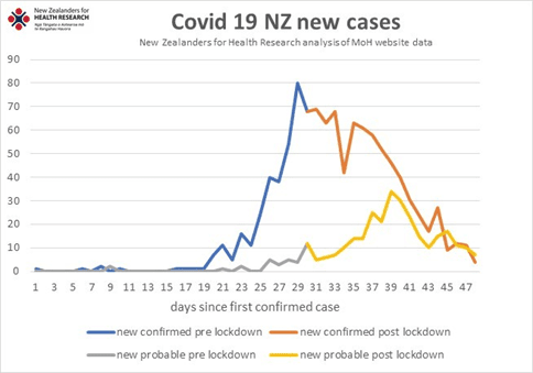 COVID-19 cases may dwindle by end of April, say NZ health advocates