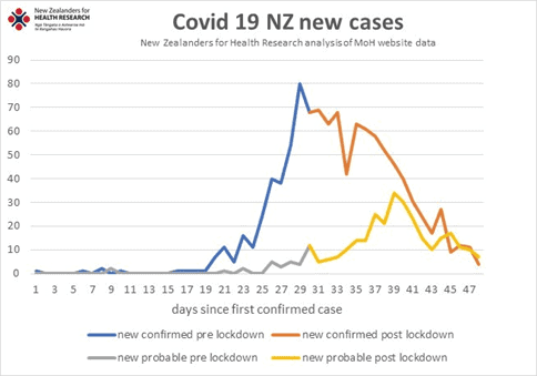 COVID-19 cases may dwindle by end of April, say NZ health advocates