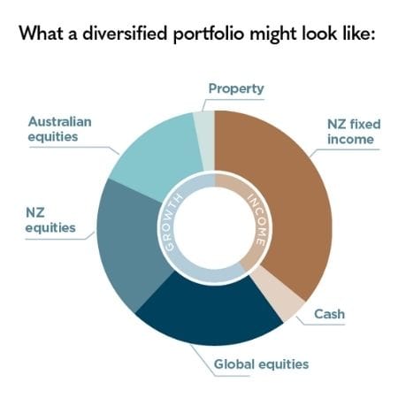 diversified portfolio