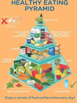 The new 2015 healthy food pyramid includes five specific food groups and excludes all sugary and refined foods. Photo: Nutrition Australia