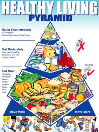 Australia's 2007 healthy food pyramid still included margarine and spreads, with breads and cereals taking centre stage. 