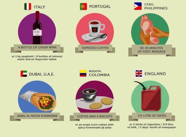 What $1 buys you around the world | MiNDFOOD