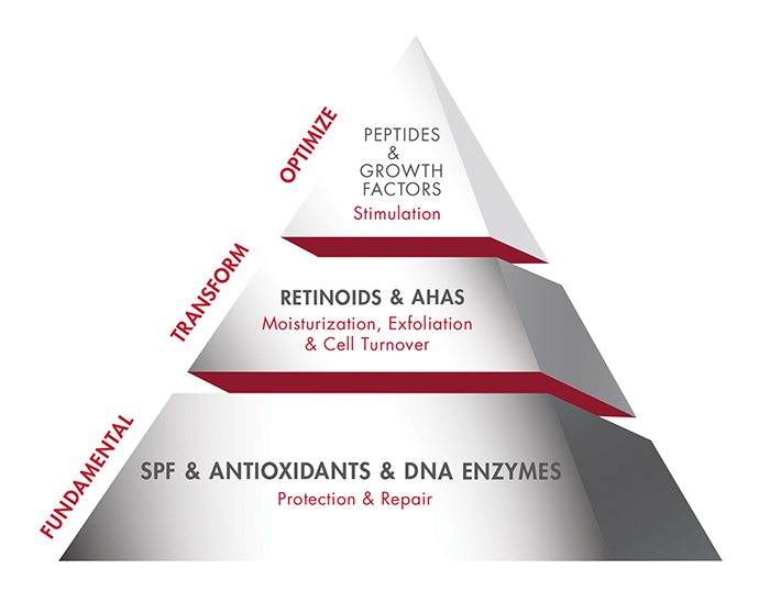 The pyramid of skincare