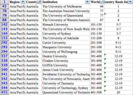 Did your University make the TOP 500 list for 2015?